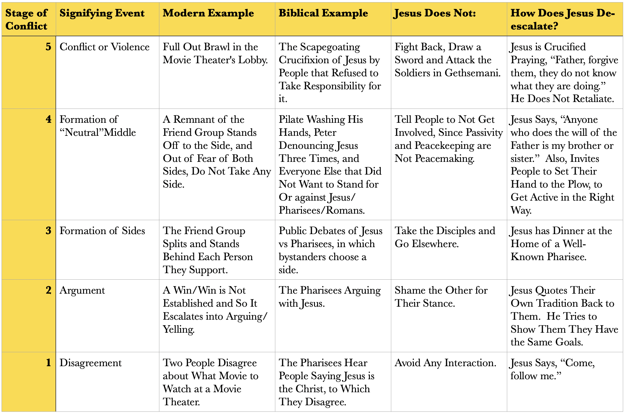 The 5 Stages Of Conflict John Chaffee Mdiv Thm